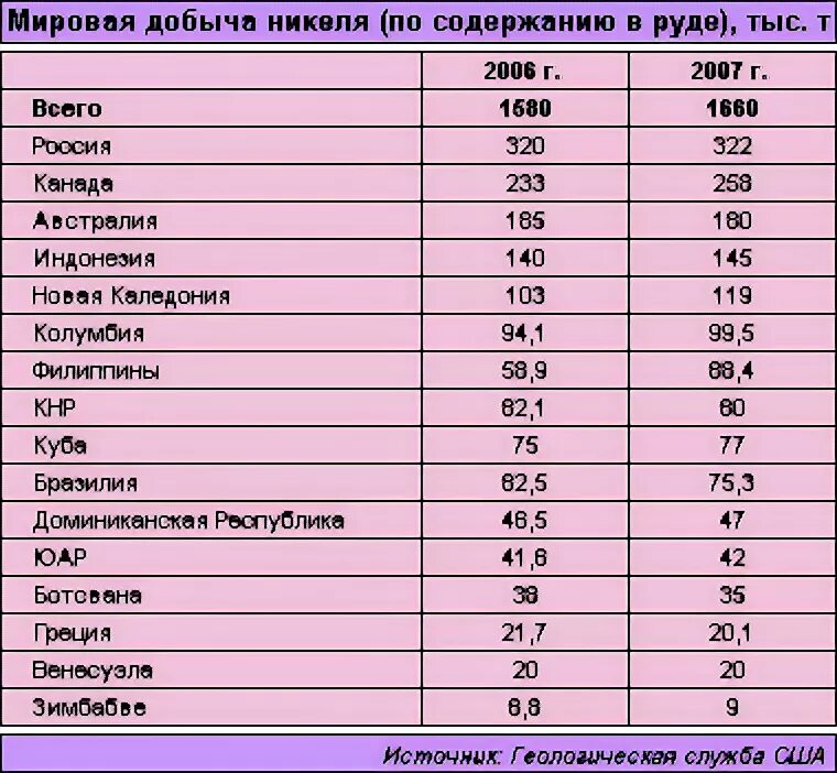 Добыча никеля страны. Страны производители никеля. Крупнейшие производители никеля. Лидеры по добыче никеля. Никелевые руды главные страны производители.