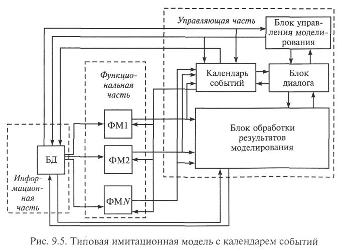 Типовые модели систем. Имитационная модель. Структурная схема имитационной модели. Имитационное моделирование. Структурная схема имитационной модел.