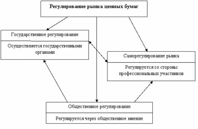 Процесс регулирования рынка ценных бумаг. Составляющие системы регулирования рынка ценных бумаг. Регулирование рынка ценных бумаг схема. Государственное регулирование рынка ценных бумаг схема.