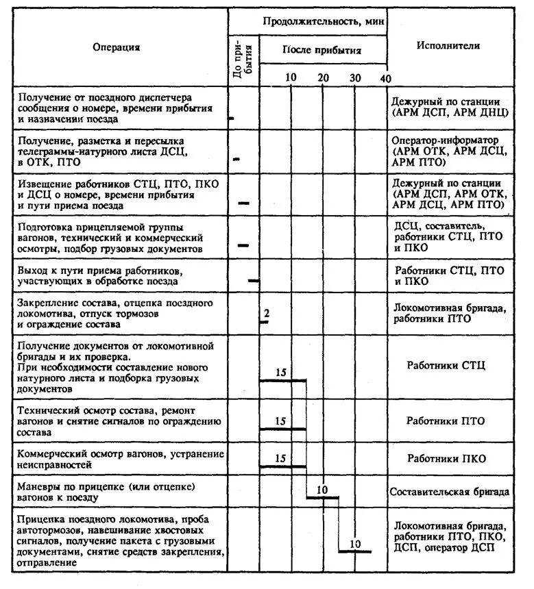График обработки транзитного поезда со сменой локомотива. Транзитные поезда без переработки. Обработка транзитных поездов со сменой локомотива. Технологический график обработки транзитного поезда без переработки. Обработка транзитных поездов со сменой локомотива.