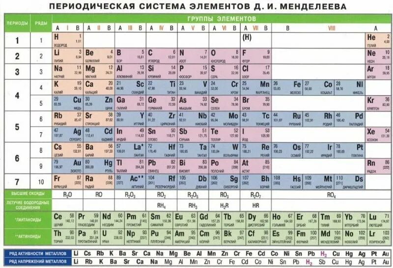 Таблица химических элементов д и Менделеева. Периодическая система элементов д. и. Менделеевым. Таблица Менделеева с рядом активности металлов. Таблица Менделеева ряд напряжений металлов.