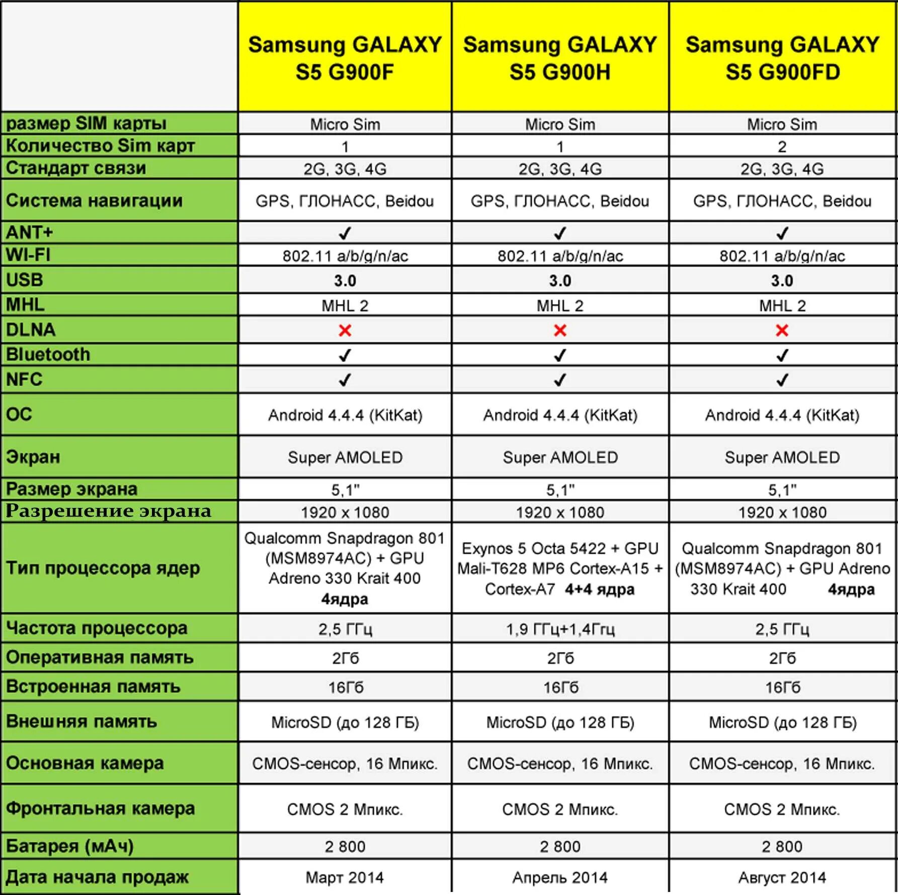 Сравнительная таблица смартфонов самсунг галакси. Самсунг а 32 хар ка. Samsung Galaxy a22s 5g. Сравнительная таблица смартфонов самсунг s20. Сравнение а54 и а55