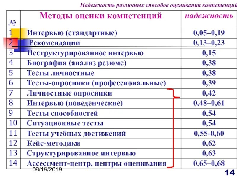 Методы оценки компетенций. Методы оценивания компетенций. Компетентность методы оценивания. Метод оценки компетенций персонала.