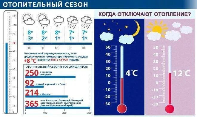 Норма температуры в квартире зимой. Норма температуры в квартире. номра темпиратуры вквартике. температурные нормы в квартире. норма температуры отопления.