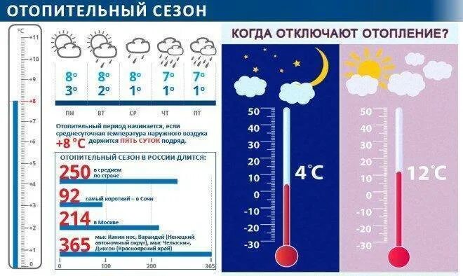 Нормы температуры приборов отопления. Норма температуры в квартире. Температурный режим в квартире. Температура в доме норма. Вода должна быть теплой