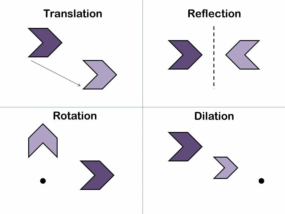 Reflection перевод. Types of transformations. transformations in translation. rotation dilation translation reflection geometry. translational and rotational.