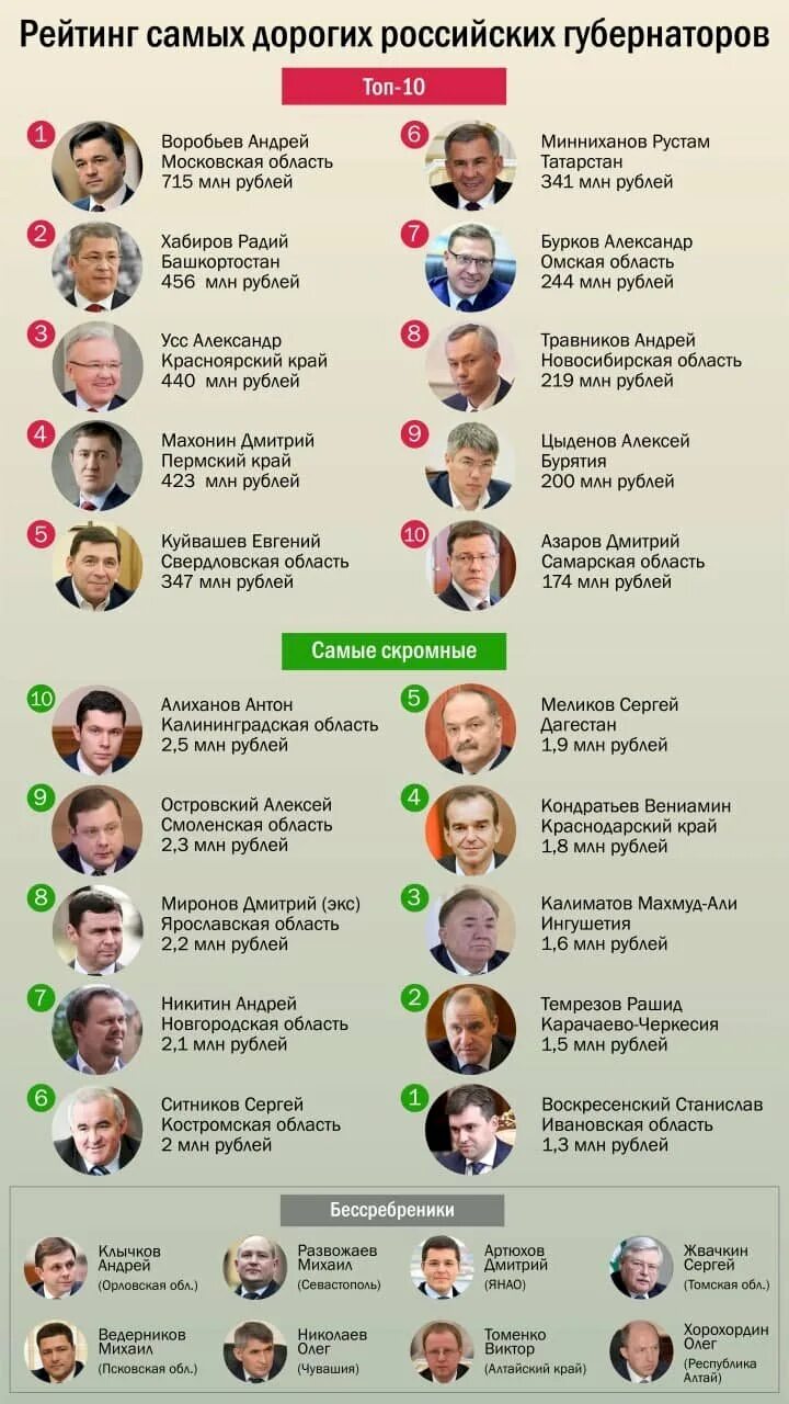 Сколько губернаторов на область. Список губернаторов. Рейтинг губернаторов. Список губернаторов России. Рейтинг губернаторов России.