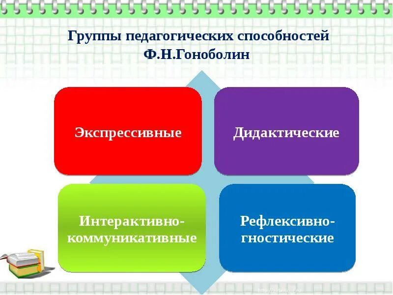 Основные группы способностей. Группы педагогических способностей. Гоноболин группы педагогических способностей. Педагогические способности. Понятие педагогические способности.