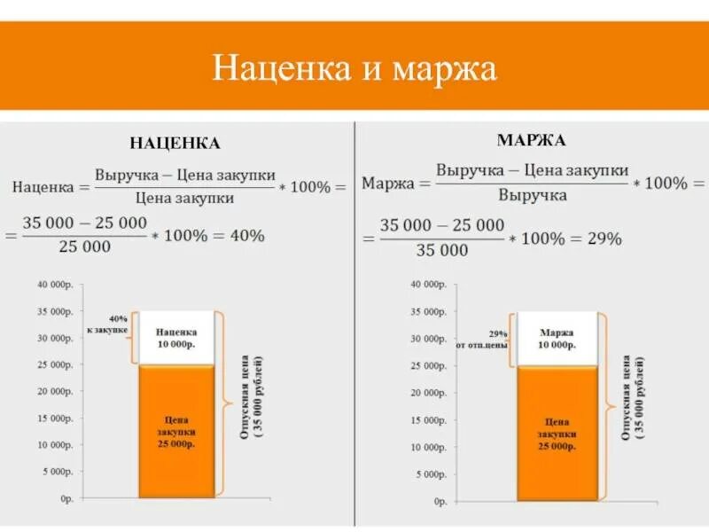 Формула расчёта наченки. Наценка на товар. Формула маржи и наценки. Как посчитать наценку. Посчитать сумму покупок