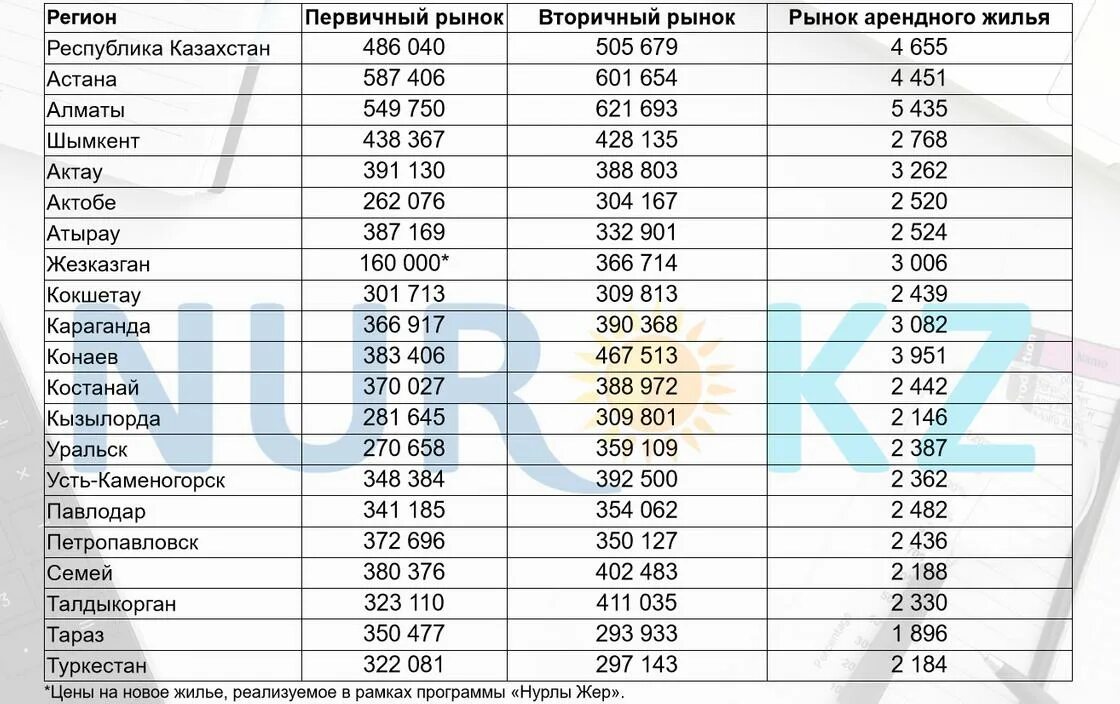 Изменения в казахстане 2023. Рыночная стоимость квадратного метра жилья. Сколько стоит 1 кв метр жилья 2023. Численность Казахстана 2023. Цены в Казахстане 2023.