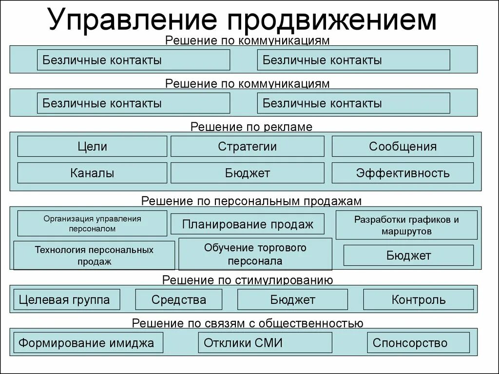 Управление системой продвижения