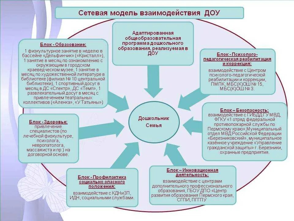 Организации участники сетевого взаимодействия. Модель сетевого взаимодействия образовательных учреждений схема. Сетевое взаимодействие в ДОУ. Взаимодействие образование. Модель сетевого взаимодействия ДОУ.