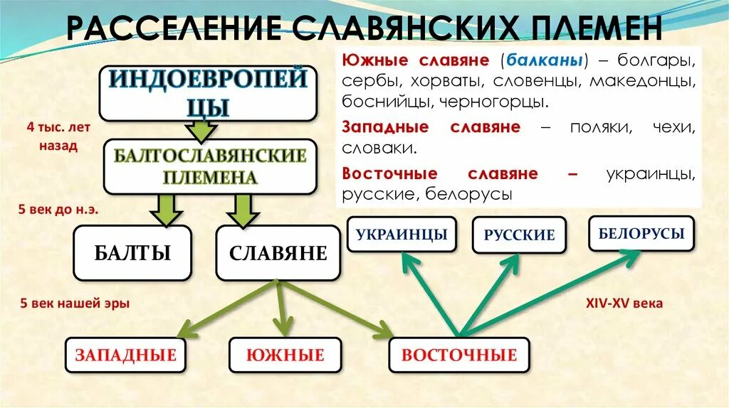 Расселение славян таблица. Славянские племена таблица. Расселение славян племя таблица. Три ветви расселения славян.