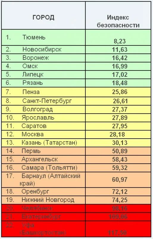 Индекс автомобильных дорог. Индексы городов России. Самый опасный город в России. Индекс города. Индекс города Рязани.