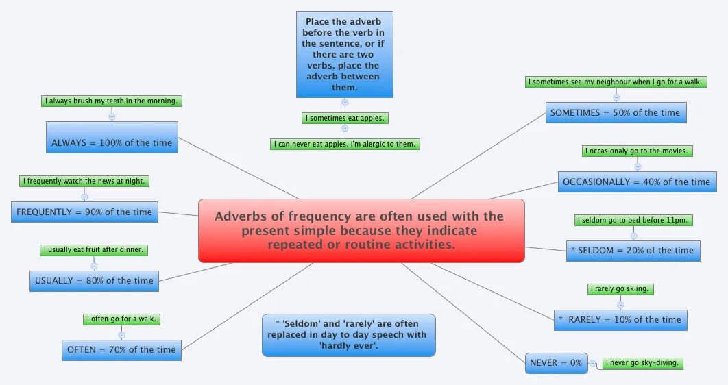 Present simple adverbs. Present simple adverbs of Frequency. Ментальная карта present simple. Adverbs of time: Frequency often seldom. Present simple схема adverbs of Frequency.