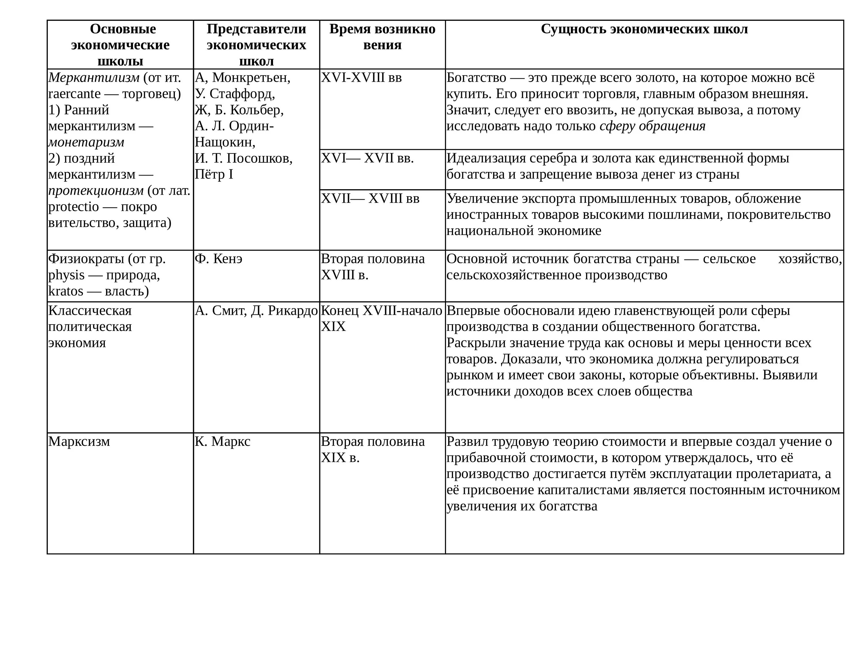 Направление развития экономической теории. Важнейшие школы экономической теории таблица. История экономических учений таблица экономических школ. Основные школы и направления экономической теории таблица. Сравнительный анализ основных научных школ экономической теории.