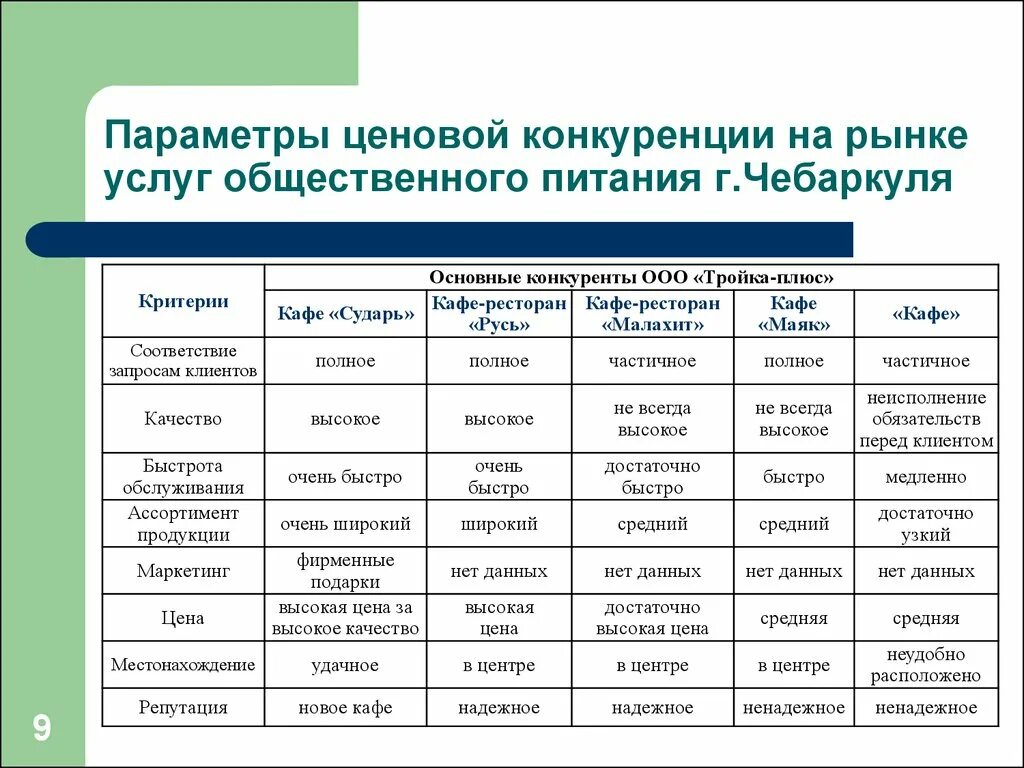 Анализ предприятий питания. Анализ конкурентов пример таблица ресторан. Анализ конкурентов кафе пример таблица. Анализ конкурентов общественного питания. Анализ конкурентов ресторана.