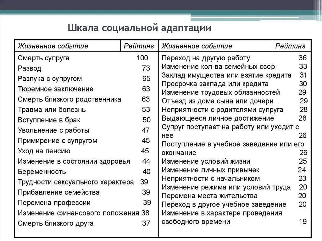 Шкала стресса Холмса и Рея. Шкала стрессовых ситуаций Холмса. Шкала стрессовых событий Холмса-Рея. Таблица стресса Холмса Рея.