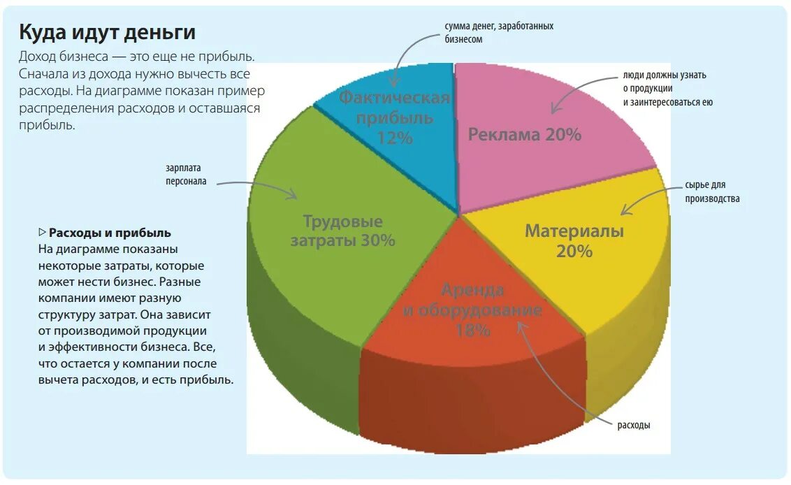 Рентабельность предприятия. Рентабельность бизнеса. Расчет рентабельности проекта. Процент от бизнеса. Процент от бизнеса.