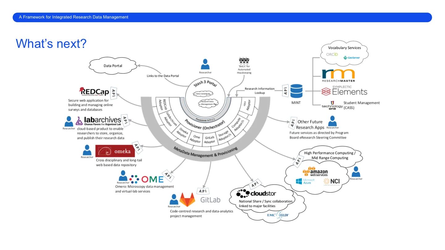 Integration research. Management research. research project management. redcap программа. data research.