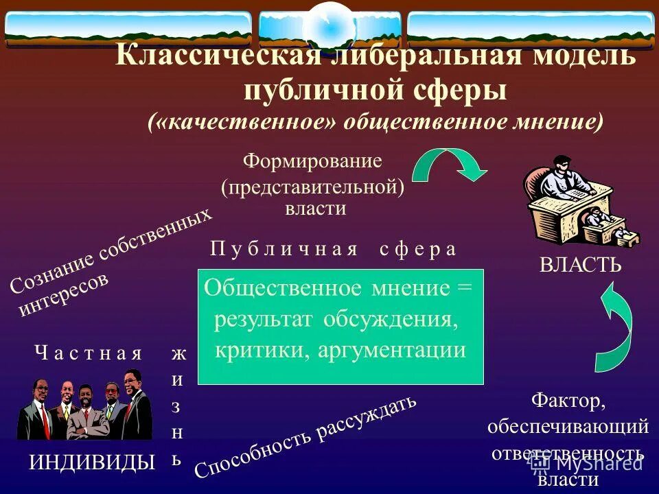 Модель социальных отношений. Модели развертывания облаков. Общественная модель. Социология фон. Корпоративное управление человечки.