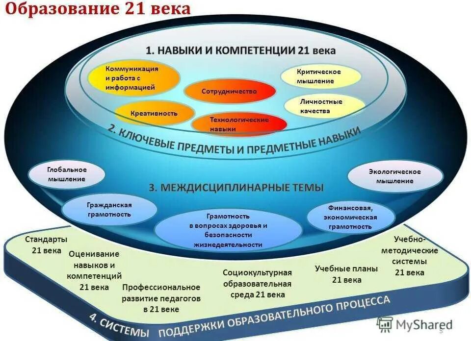 Единый изменения. Компетенции 21 века в образовании. Навыки и компетенции 21 века в образовании. Навыки 21 века в дошкольном образовании. Навыки 21 века в образовании презентация.