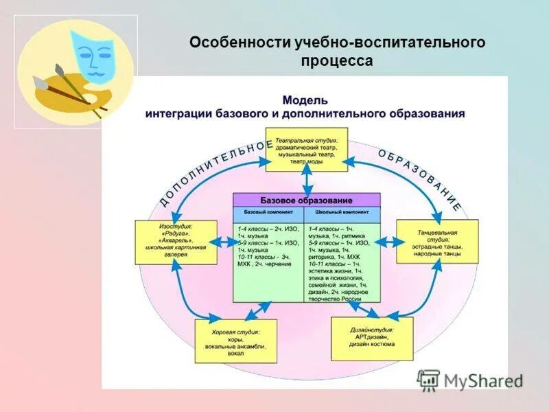 Модель учебно-воспитательного процесса. Особенности организации учебно-воспитательного процесса. Моделирование воспитательного процесса. Особенности организации учебно-воспитательного процесса в школе. Особенности учебных учреждений