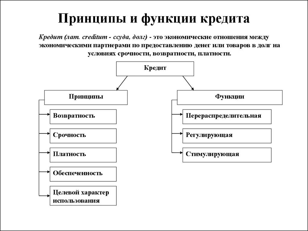 Функции кредита и принципы кредитования. Пример распределительной функции кредита. Кредит сущность формы кредитования виды кредитов. Функции формы и виды кредита. Форма оплаты кредитов