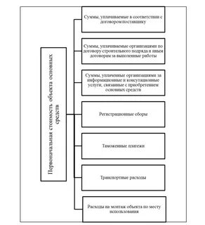 Основных средств полученные по договорам