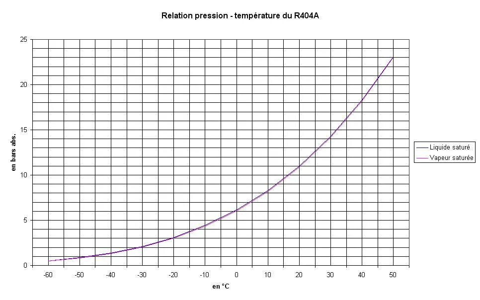 Рабочее давление r404a. Температура и давление r404a. Температура кипения фреона r404a. R404 давление от температуры. Кипение график температуры от давления