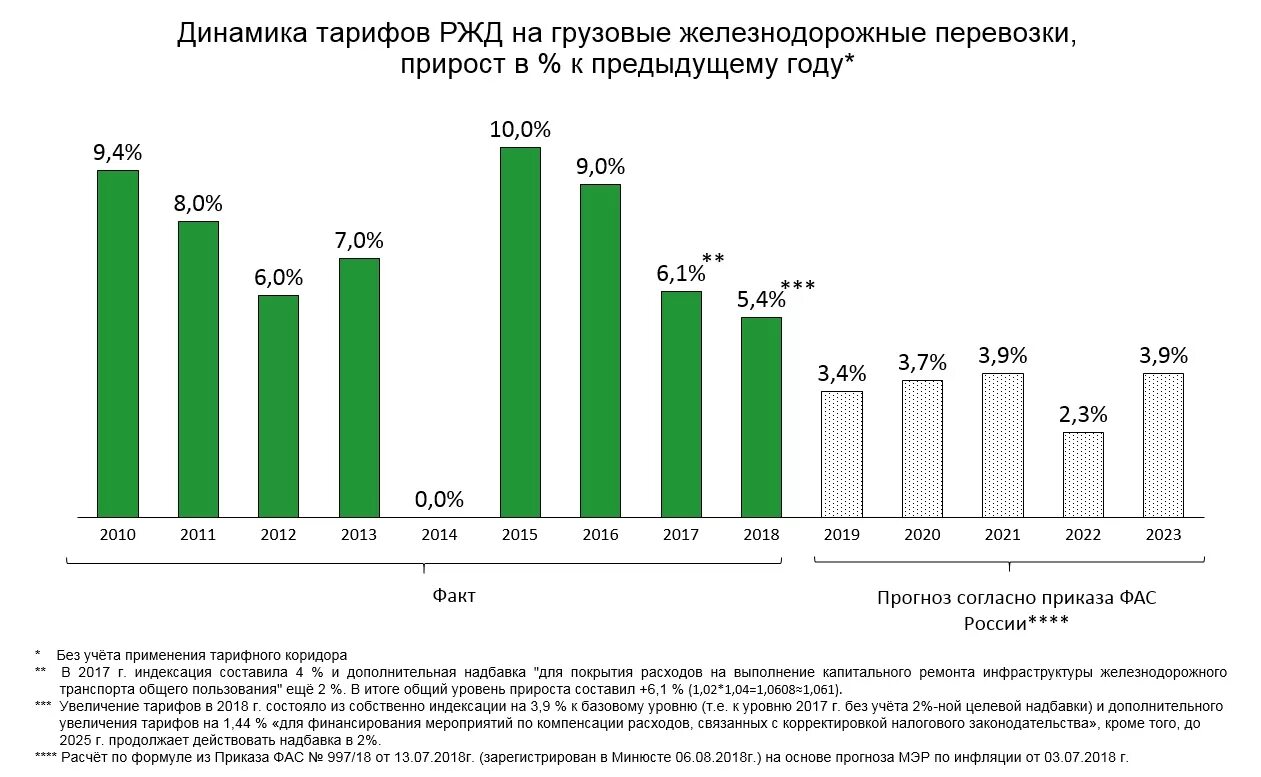 Тарифы на пассажирские перевозки. Динамика пассажирских перевозок. Таблица тарифов на ЖД. Статистика железнодорожного транспорта. Динамика пассажирских перевозок на Железнодорожном транспорте.