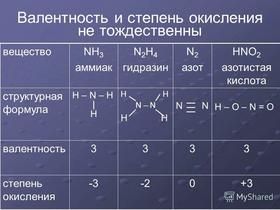 Nh4 валентность азота. Валентность химических элементов в органической химии.