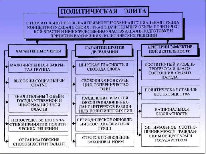 Примеры представителей элиты. Состав политической элиты Обществознание. Уровень компетенции политической элиты. Политическая элита это в политологии. Структура Полит элиты.