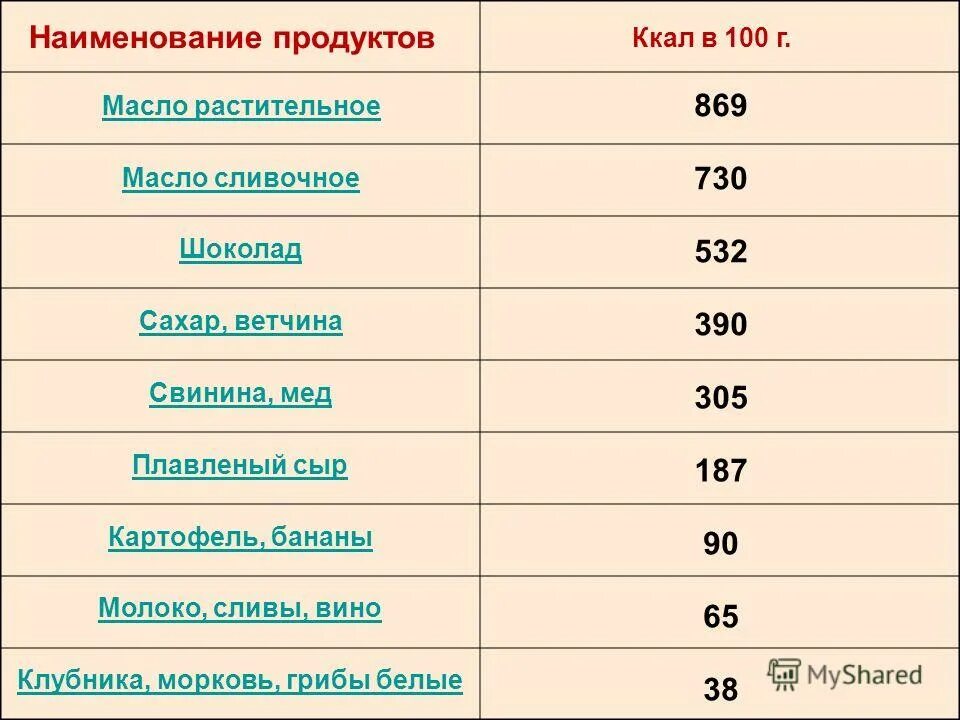 1 Грамм сливочного масла калорийность. Сколько калорий в 50 граммах сливочного масла. Масло растительное калорийность на 100 грамм. 100 Грамм масла твердого калорийность.