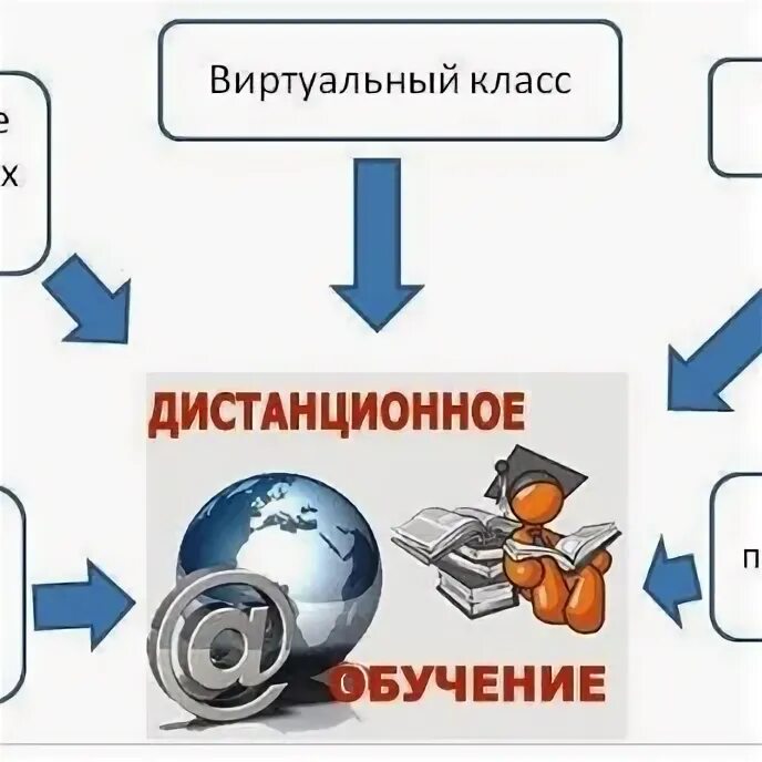 Основные достоинства дистанционного обучения. Преимущества дистанционного обучения. достоинства и недостатки дистанционного обучения. в чем преимущество дистанционного обучения. дистанционное гигиеническое обучение 40росроьребназор.