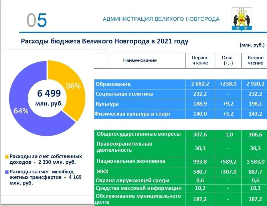 Программа в великом новгороде. Бюджет Великого Новгорода. Бюджет Татарстана на 2021. Население Великого Новгорода на 2020. Население Великого Новгорода 2021.