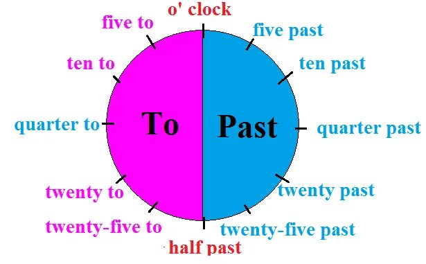 Quarter past ten. Quarter past Five. Half past Five каким предлогом. A Quarter past Five сколько. Twenty five mixed перевод