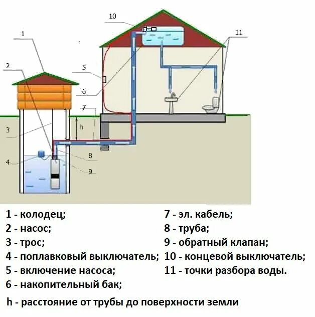 Как подключить воду к частному дому. Схема водоснабжения погружной насос колодец. Водоснабжение дачи из колодца с погружным насосом схема. Схема водоснабжения с колодца. Подвод воды в частный дом из колодца с погружным насосом схема.