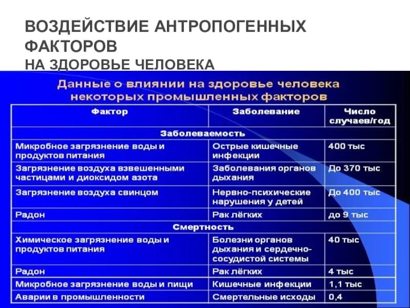 Формы антропогенного воздействия. Антропогенные факторы влияющие на здоровье. Воздействие антропогенных факторов на здоровье человека. Влияние антропогенных факторов на человека. Факторы влияющие на организм человека таблица.