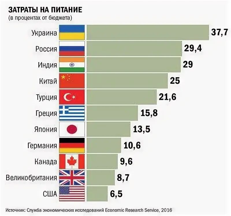 Сколько человек тратит на еду в месяц. Средние расходы на питание в России. Траты на еду по странам. Процент расходов на еду.