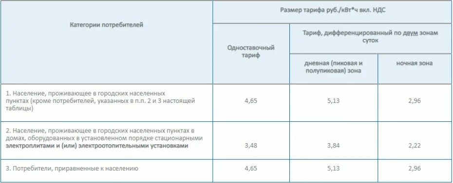 С какого времени начинается ночной тариф электроэнергии. Тариф электроэнергии Санкт-Петербург. Тарифы на электроэнергию в СПБ. С какого времени ночной тариф на электроэнергию. Петроэлектросбыт тарифы.