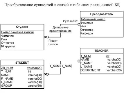 Модели преобразования данных