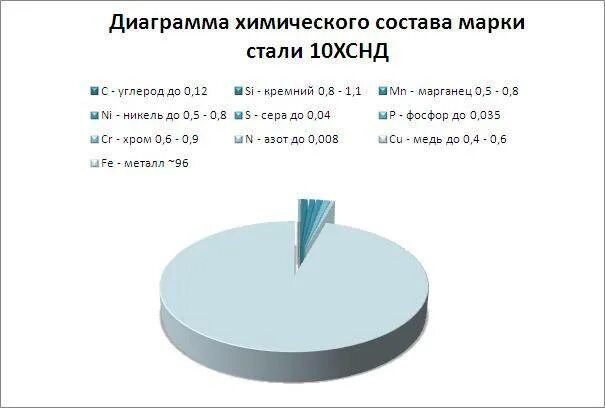 Сталь 10 углерода. 10хснд расшифровка марки стали. металл 10хснд характеристики. сталь 10хснд-2. сталь 10хснд характеристики.