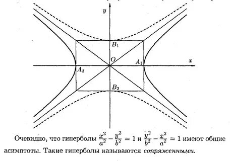 Гипербола уравнение и график