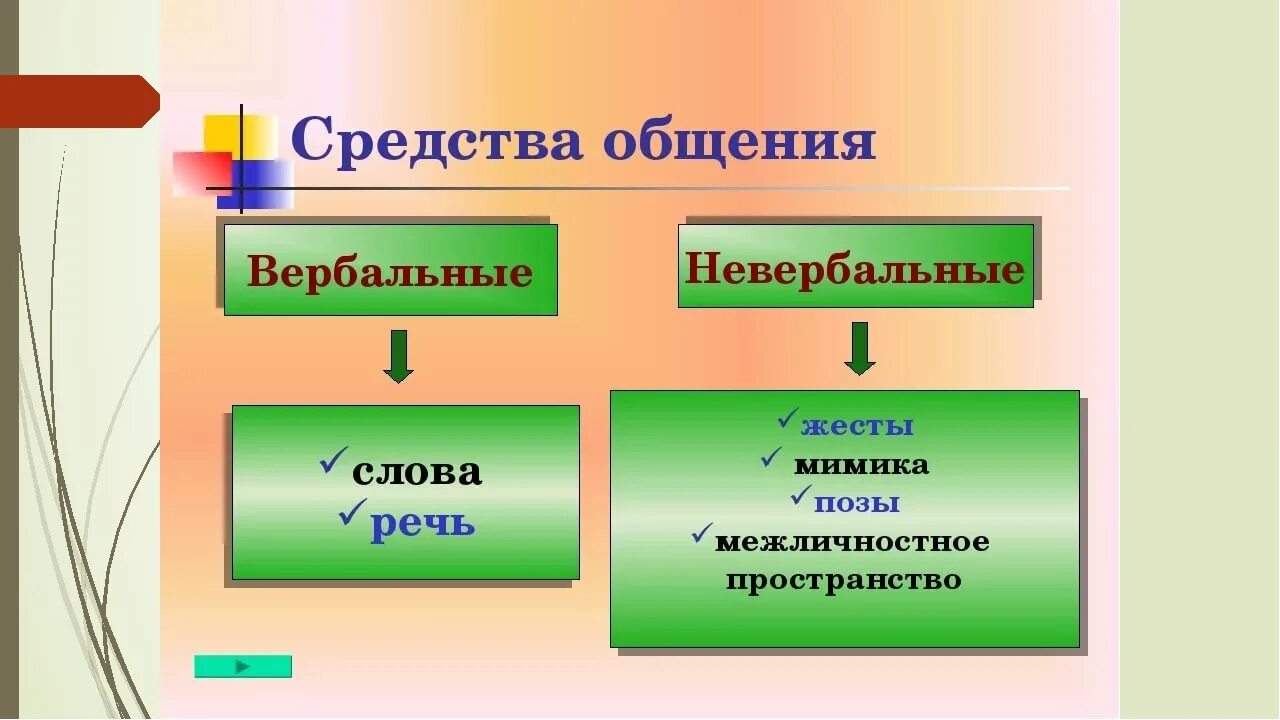 Опишите средства общения. Вербальные и невербальные средства общения. Вербальные и невербальные средства коммуникации. Примеры вербального и невербального общения. Вербальные и невербальные методы общения.