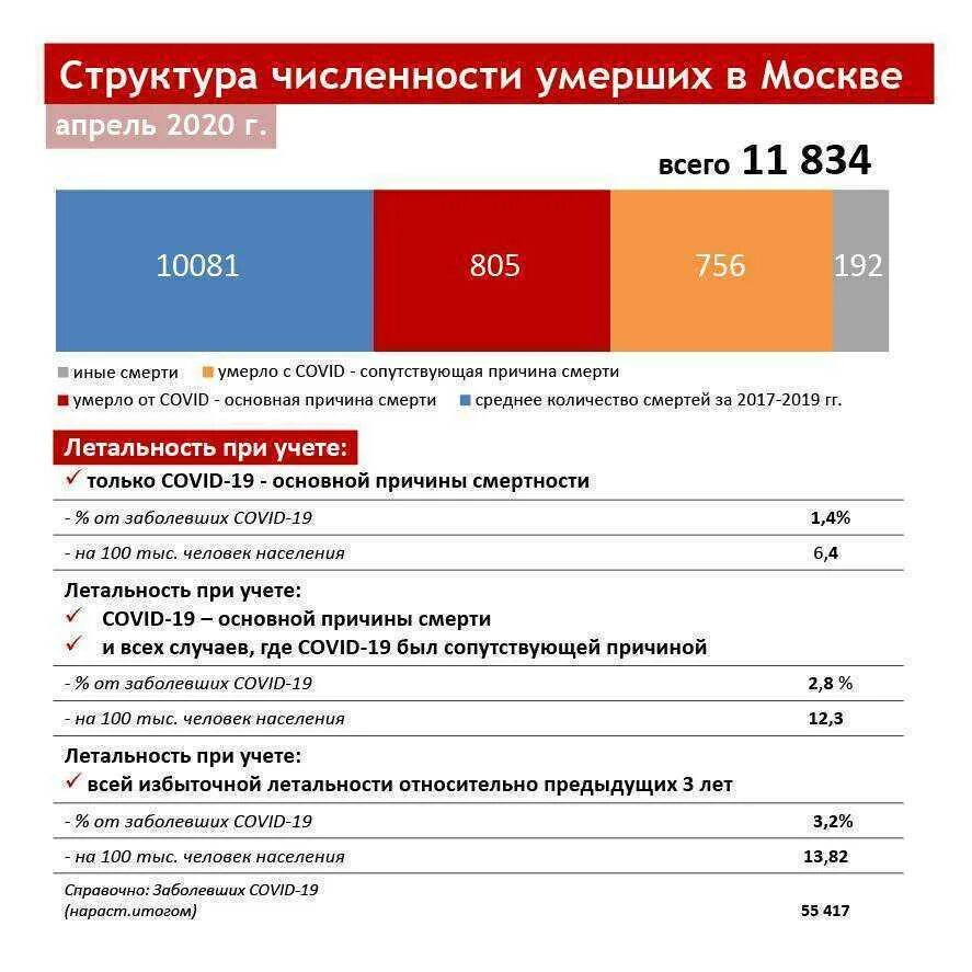 Сколько умерших от ковид в россии. Структура смертности по причинам смерти. Структура смертности в РФ. Число смертности в России. Смертность в Москве в 2020 году.