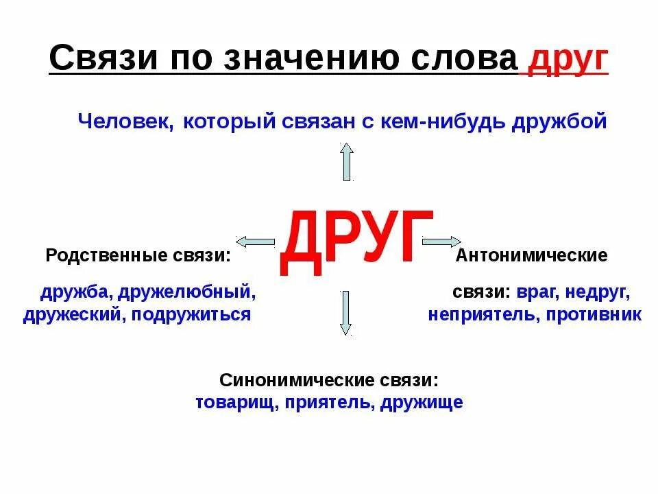 Значение слова друг. Слова приятели. Лексическое значение слова друг. Толкование слова Дружба. Connection что значит