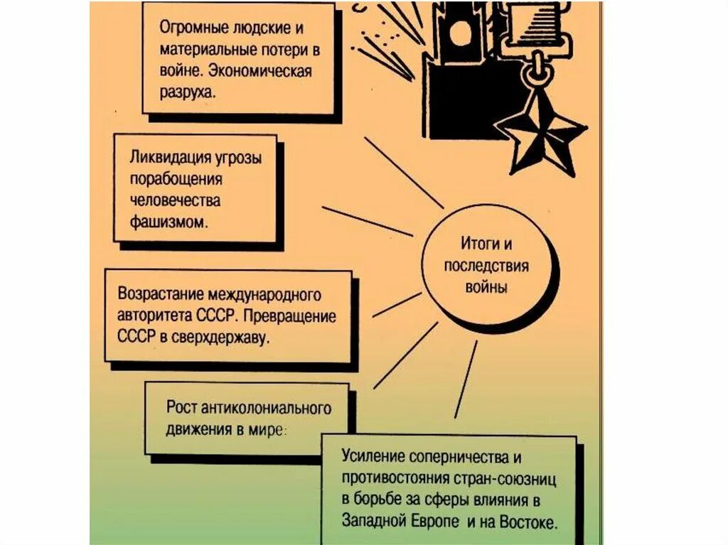 Последствиями великой отечественной войны стали. Последствия Великой Отечественной войны. Итоги и последствия Великой Отечественной войны. Последствия Великой Отечественной ВОЙНЫВОЙНЫ. Итоги и последствия ВОА.