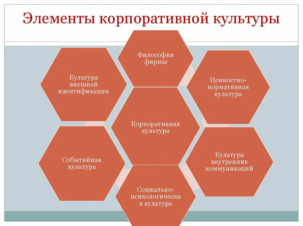 Какие основные составляющие культуры. Элементы корпоративной культуры компании. Компоненты корпоративной культуры. Структура корпоративной культуры организации. Ценности корпоративной культуры организации.