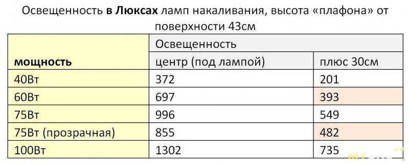 Яркость 2 ламп. Световой поток ламп накаливания таблица. Световой поток лампы накаливания 60 Вт. Световой поток лампы накаливания 75 Вт. Освещенность лампы накаливания 100 Вт.